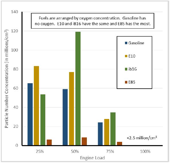 ethanol co2 emissions vs gasoline